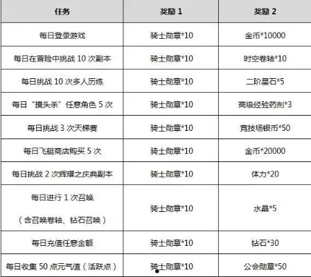 怎么解锁骑士委托任务-解锁骑士委托方法