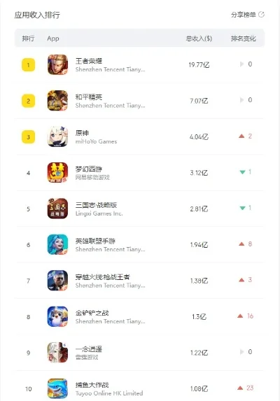 手游收入排行榜金铲铲-金铲铲手游收入榜
