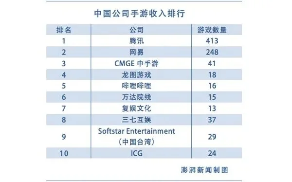 腾讯十大手游收入排行-腾讯手游收入排行解读