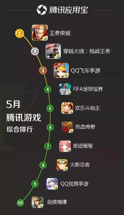腾讯应用宝手游排行榜-应用宝榜单指游戏路