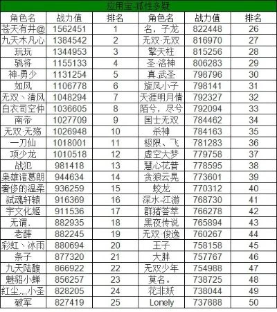 游戏龙葵战斗力排行榜-游戏龙葵战斗力排行