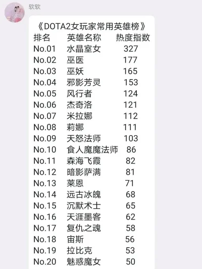 游戏最火女英雄排行榜-游戏女英雄排行榜