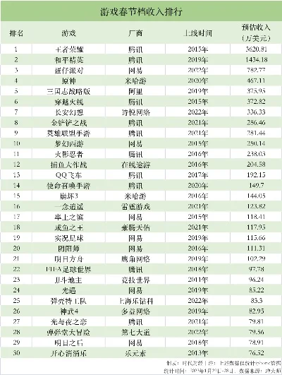 腾讯游戏收入年排行榜-游戏收入引旅行灵感